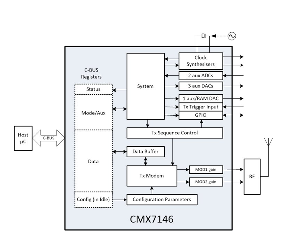 Block diagram - CMX7146