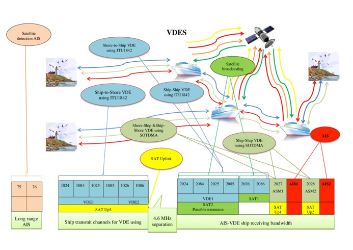 VDES Channel Plan diagram (ITU-R M.2092-0)