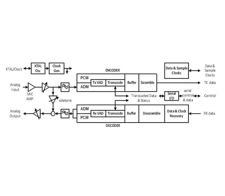 Block diagram of the CMX649 encoder/decoder chip showing analogue input/output stages, ADM/PCM encoder and decoder blocks with voice activity detection, scrambling, and serial data/clock interfaces