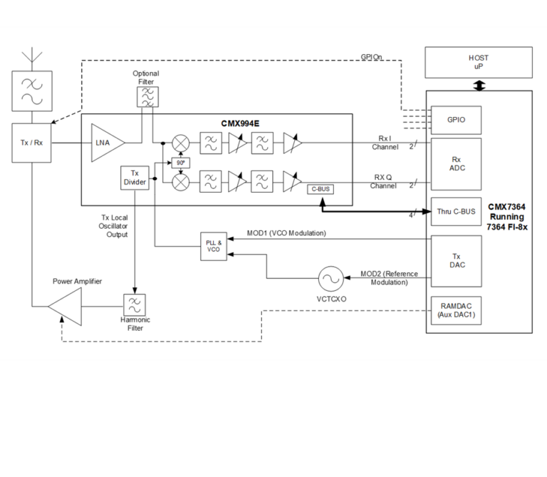 Block diagram of a CMX7364 running 7364 FI-8x firmware, showing the CMX994E receiver front end (LNA, mixers, filters), Tx divider, PLL/VCO, power amplifier and harmonic filter, connected to CMX7364 GPIO, Rx ADC, Tx DAC and host µP