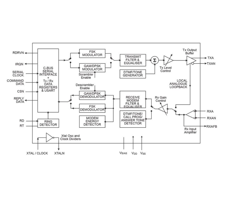 CMX867A block diagram showing the C-BUS serial interface, FSK/QAM modulator and demodulator, transmit and receive filters, ring detector and Tx/Rx output buffers