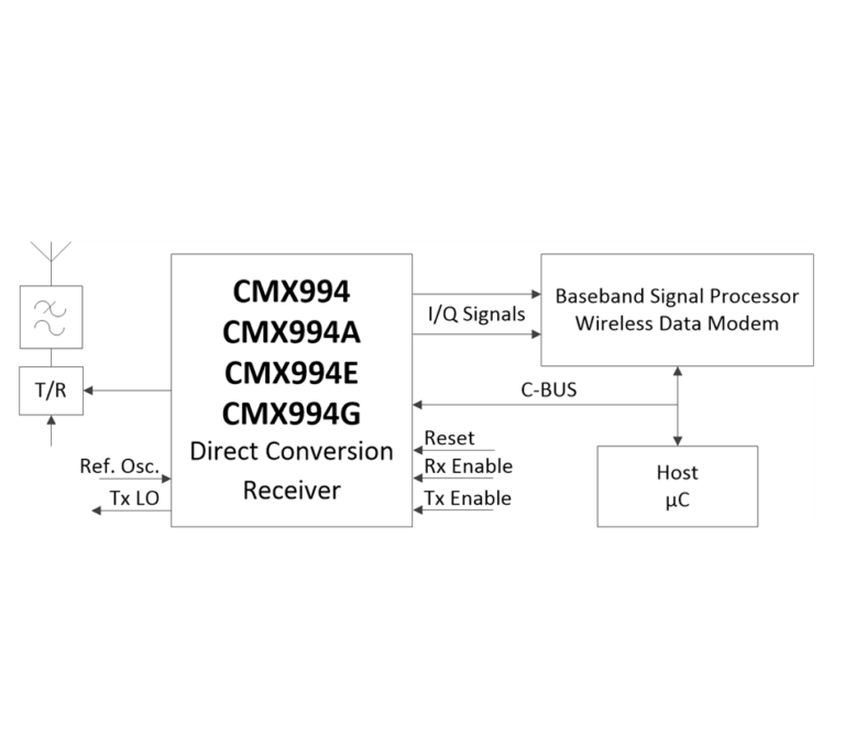 System block diagram of the CMX994, CMX994A, CMX994E and CMX994G direct conversion receivers connected to an antenna, T/R switch, baseband signal processor and host microcontroller, labelled with I/Q Signals, C-BUS, Reset, Rx Enable and Tx Enable