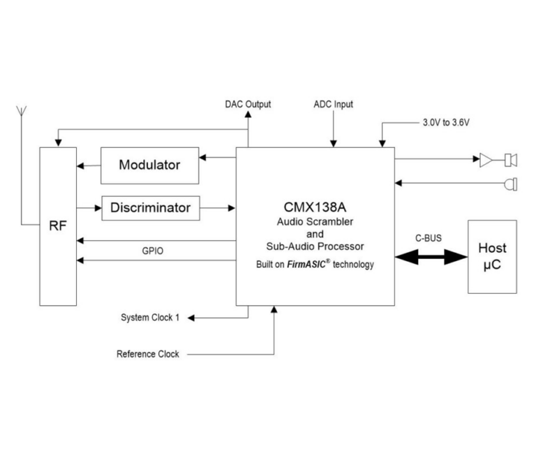 Block diagram of the CMX138A Audio Scrambler and Sub-Audio Processor showing RF, modulator, discriminator and C-BUS connection to a host microcontroller