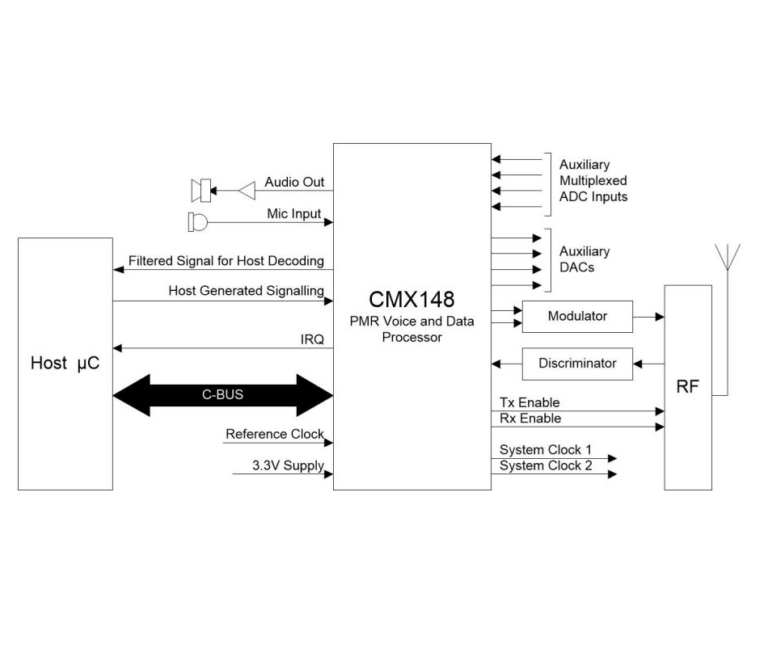 Block diagram of the CMX148 PMR Voice and Data Processor showing audio I/O, modulator, discriminator, RF and host microcontroller connections via C-BUS