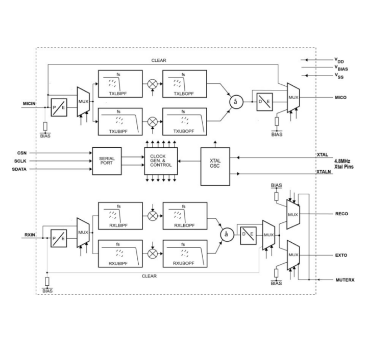 Detailed internal block diagram of the CMX264 chip showing transmit and receive audio filter paths, serial port, clock generation and multiplexed outputs