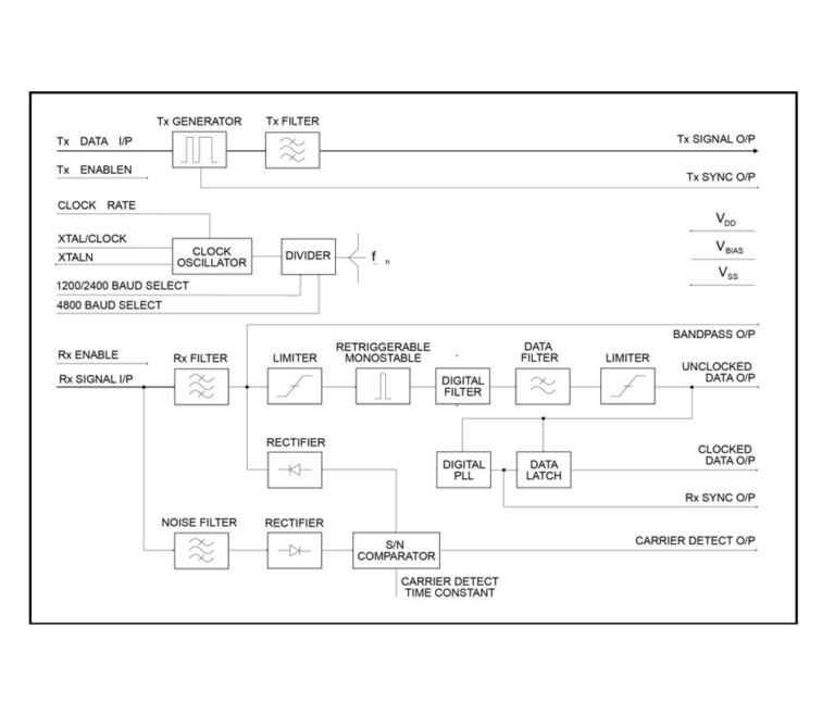 Block diagram of the CMX469A chip, showing Tx generator/filter, clock oscillator and divider, Rx filter, limiter, digital filter chain, digital PLL, data latch and S/N comparator with carrier detect output