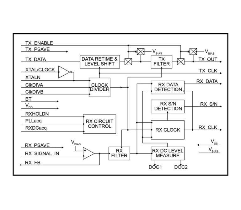Block diagram of the CMX589A chip, labelled with data retime and level shift, Tx filter, clock divider, Rx circuit control, Rx filter, Rx DC level measure, Rx data/S-N detection and Rx clock blocks