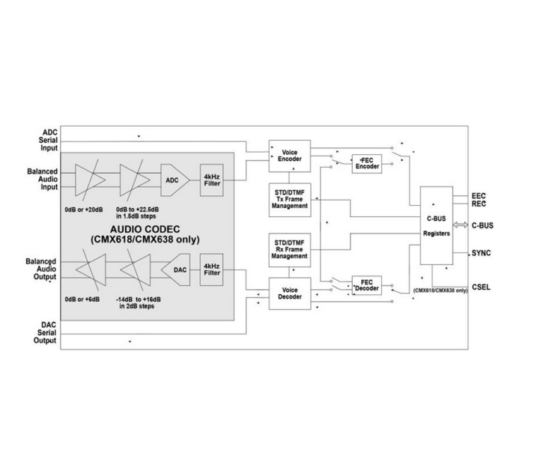 Block diagram of the CMX608/CMX618/CMX638 chips showing the audio codec, voice encoder/decoder, DTMF frame management, optional FEC encoder/decoder, and C-BUS register interface