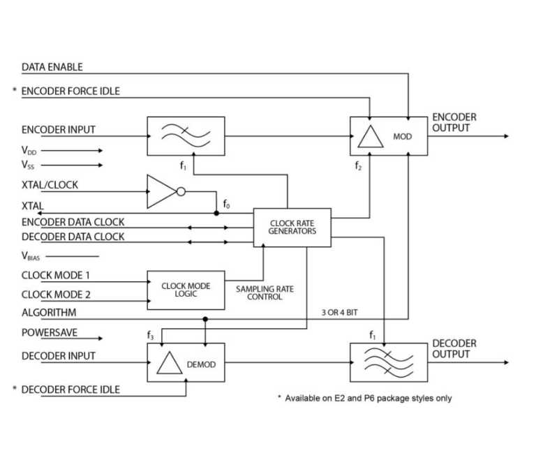 Block diagram of the CMX639 ADM codec chip showing encoder and decoder signal paths, a modulator/demodulator, clock rate generators and clock mode logic, with labelled pins