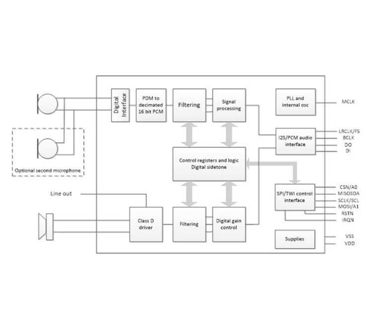 Block diagram of the CMX655 audio codec chip showing a microphone digital interface, PDM-to-PCM conversion, filtering and signal processing, a Class D speaker driver, and I2S/SPI control interfaces