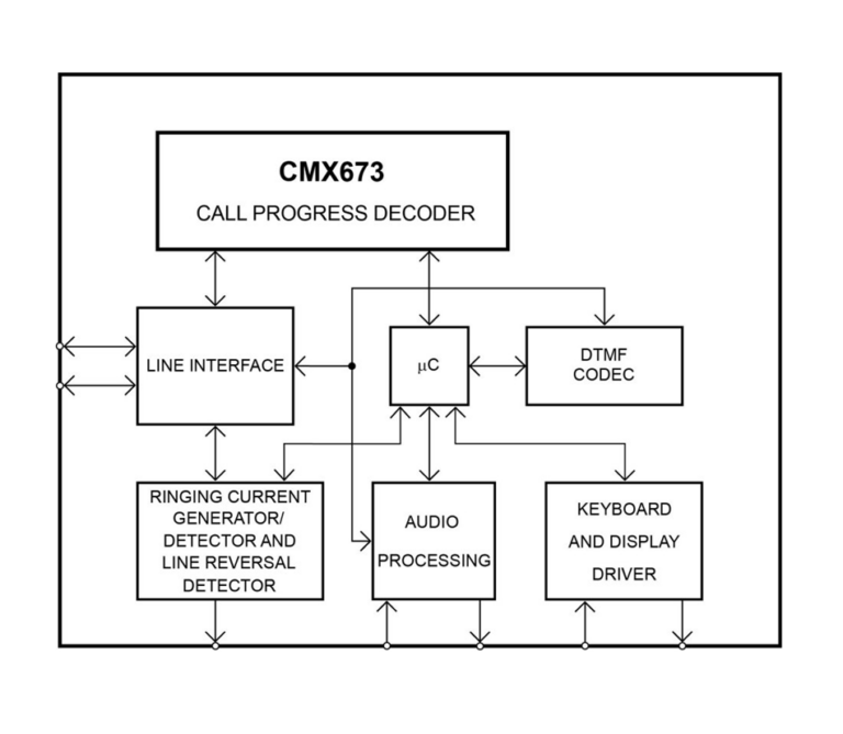 CMX673 call progress decoder block diagram showing line interface, ringing current generator, audio processing and keyboard/display driver blocks
