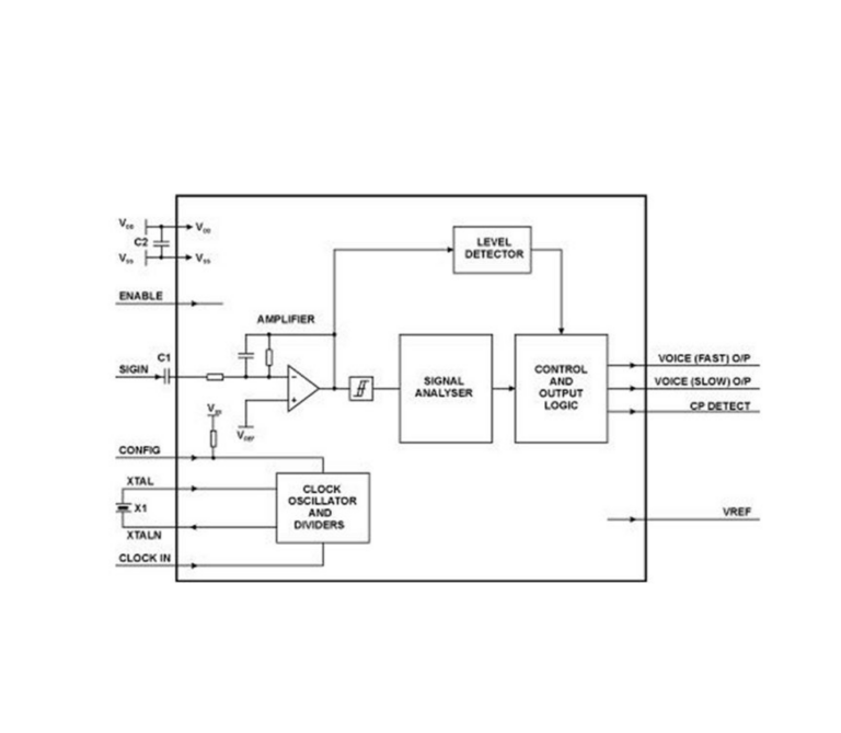 CMX683 block diagram showing an input amplifier, level detector, signal analyser and control and output logic, with clock oscillator and dividers