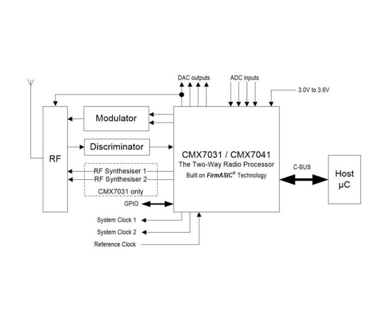 Block diagram of the CMX7031/CMX7041 Two-Way Radio Processor showing RF, modulator, discriminator and C-BUS connection to a host microcontroller