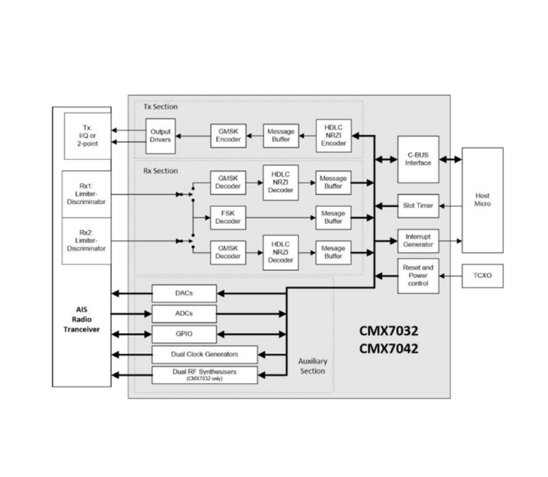 Block diagram of the CMX7032/CMX7042 AIS transceiver chips showing transmit and dual receive sections, GMSK/FSK and HDLC/NRZI codecs, auxiliary DACs/ADCs/GPIO, dual clock generators and RF synthesisers