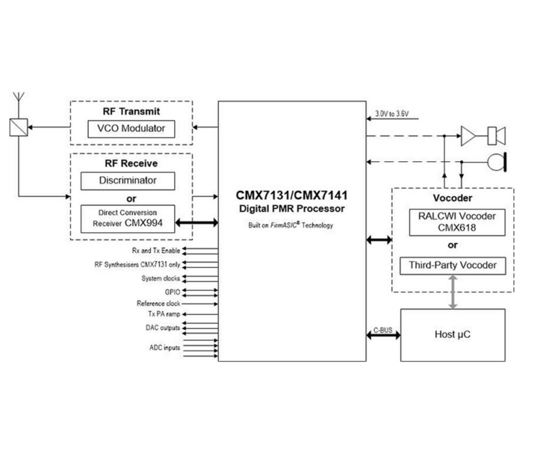 Block diagram of the CMX7131/CMX7141 Digital PMR Processor showing RF transmit/receive, vocoder options and C-BUS connection to a host microcontroller