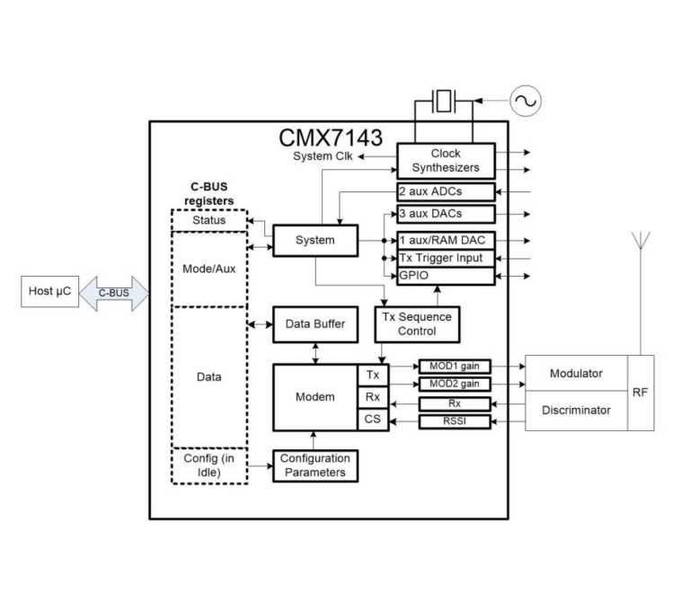 Block diagram of the CMX7143 chip, showing C-BUS registers, system control, clock synthesizers, auxiliary ADCs/DACs, Tx sequence control, a modem with MOD1/MOD2 gain to a modulator/discriminator RF stage, plus Rx and RSSI inputs