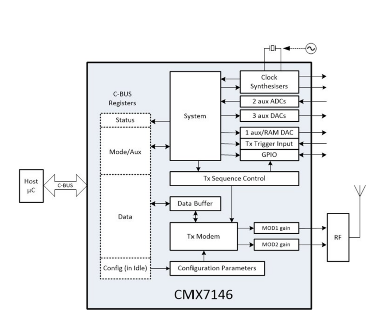 Block diagram of the CMX7146 chip, showing C-BUS registers, system control, clock synthesisers, auxiliary ADCs/DACs, Tx sequence control, and a Tx modem with MOD1/MOD2 gain outputs to RF and antenna
