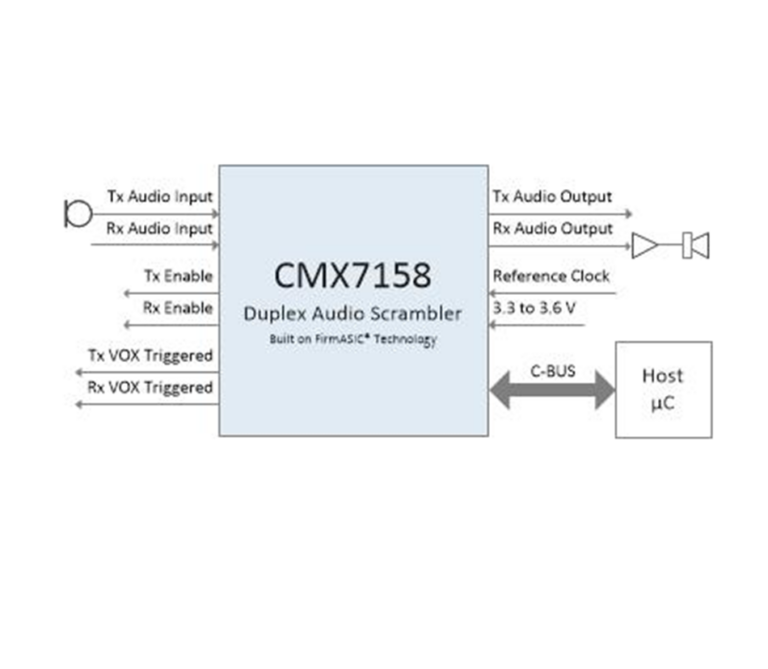Block diagram of the CMX7158 Duplex Audio Scrambler chip showing audio input/output, VOX triggered signals and C-BUS connection to a host microcontroller