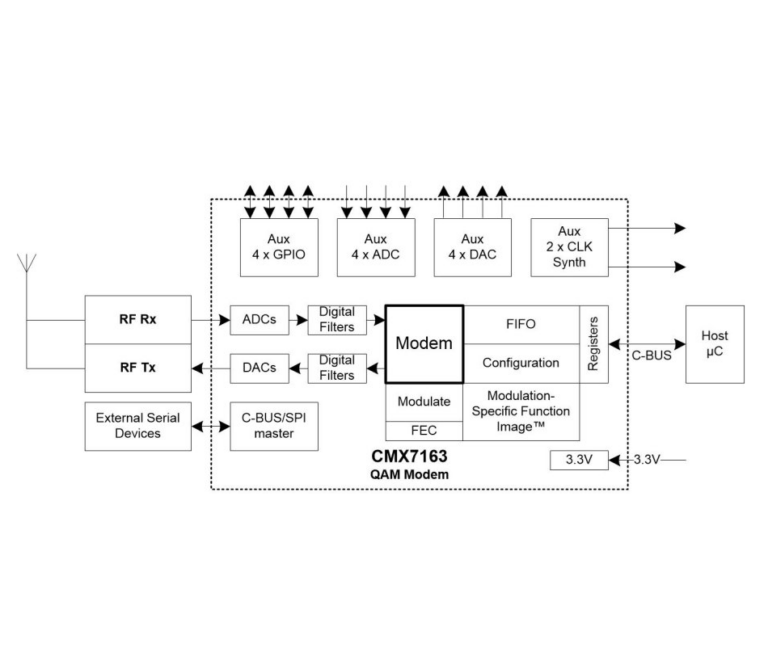 Block diagram of the CMX7163 QAM modem, showing RF Rx/Tx, ADCs/DACs, FIFO/configuration/FEC modem blocks, auxiliary GPIO/ADC/DAC/clock synth interfaces and host µC connection
