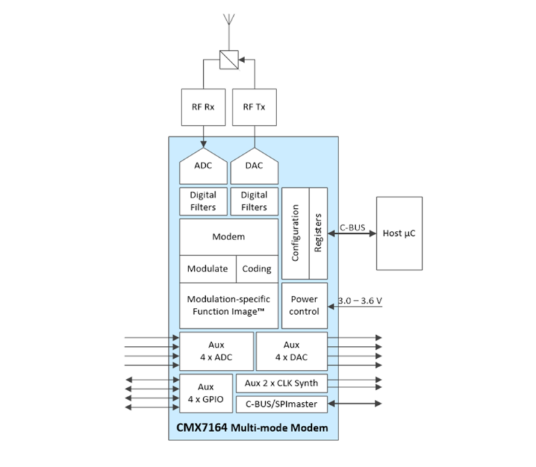 Block diagram of the CMX7164 multi-mode modem, showing RF Rx/Tx, ADC/DAC with digital filters, modem/modulate/coding blocks, auxiliary ADC/DAC/GPIO/clock synth interfaces and host µC connection