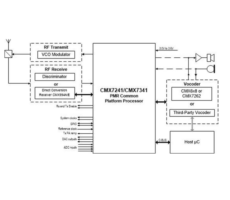 Block diagram of the CMX7241/CMX7341 PMR Common Platform Processor showing RF transmit/receive, vocoder and host microcontroller connections
