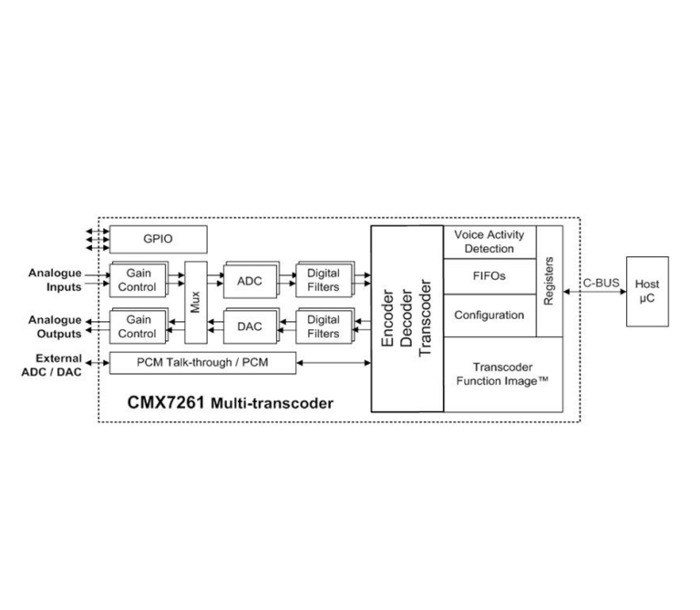 Block diagram of the CMX7261 multi-transcoder chip showing analogue I/O with gain control, ADC/DAC, an encoder/decoder/transcoder core with voice activity detection, and a C-BUS interface to a host microcontroller
