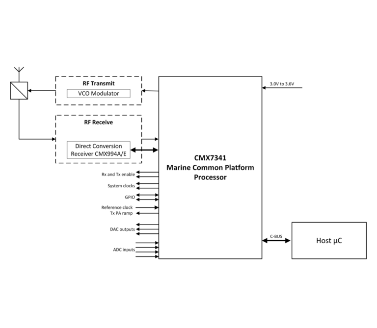 Block diagram of the CMX7341 marine common platform processor showing RF transmit and receive paths, including a CMX994A/E direct conversion receiver, a C-BUS interface and connections to a host microcontroller