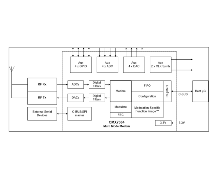 Block diagram of the CMX7364 multi-mode modem, showing RF Rx/Tx, ADCs/DACs with digital filters, modem/FIFO/configuration/FEC blocks, auxiliary GPIO/ADC/DAC/clock synth interfaces and host µC connection