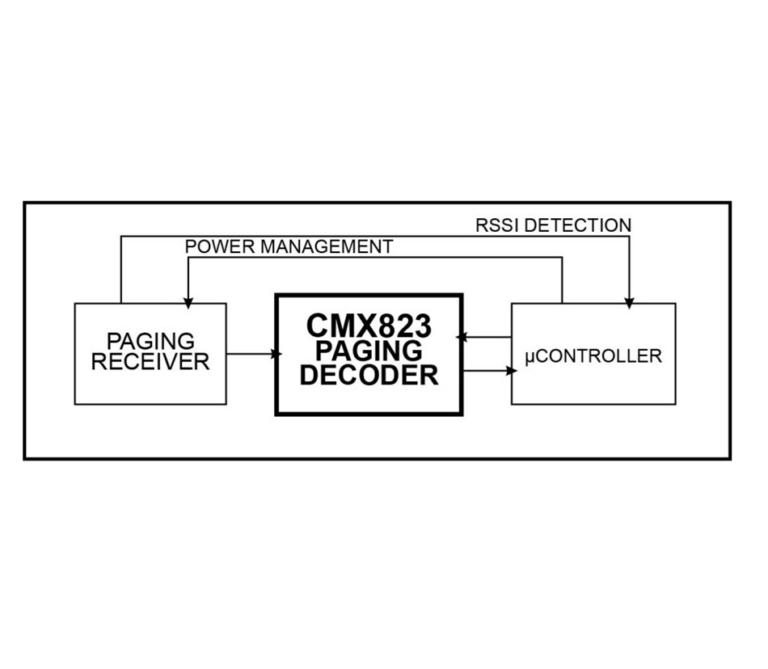 Block diagram of a paging receiver connected to the CMX823 paging decoder and a microcontroller, with power management and RSSI detection lines