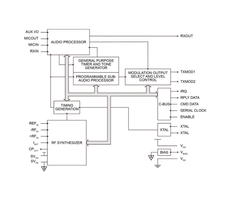 Block diagram of the CMX838 chip showing Audio Processor, Timing Generation, RF Synthesizer, Modulation Output Select and C-BUS blocks with signal pins