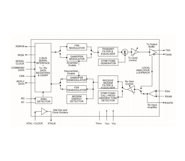 CMX868A block diagram showing the C-BUS serial interface, FSK/QAM modulator and demodulator, transmit and receive filters, ring detector and Tx/Rx output buffers