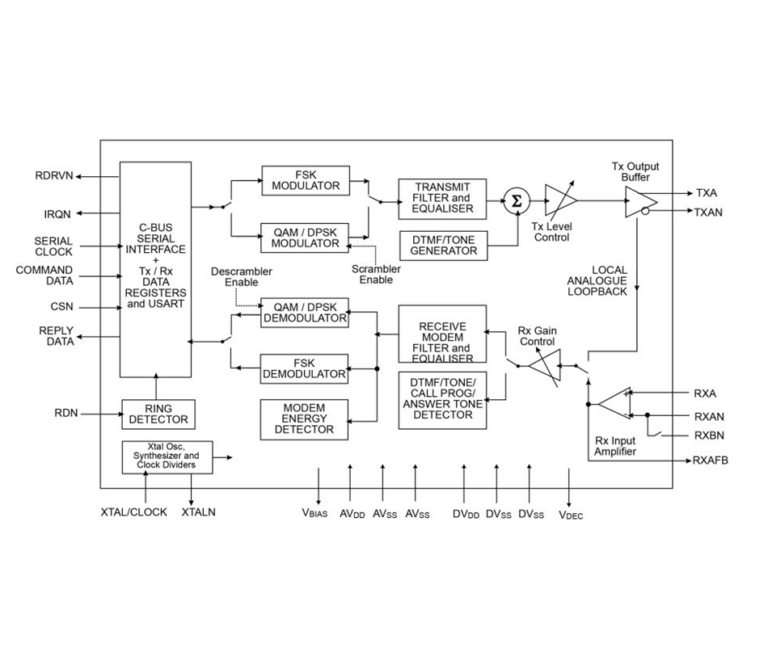 CMX869B block diagram showing the C-BUS serial interface, FSK/QAM modulator and demodulator, transmit and receive filters, ring detector and Tx/Rx output buffers