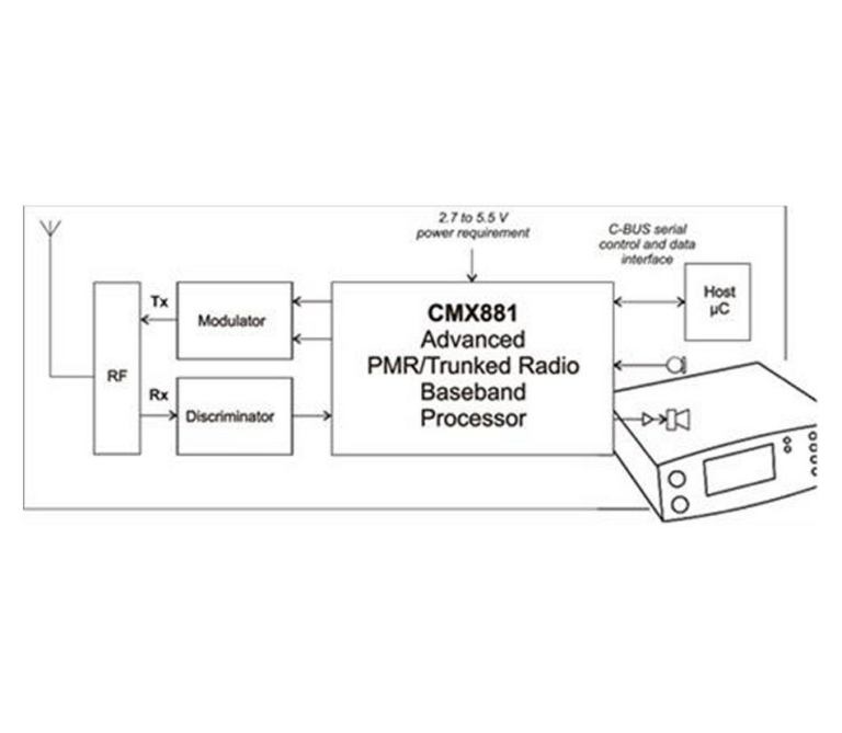 Block diagram of the CMX881 advanced PMR/trunked radio baseband processor showing RF modulator/discriminator connections, a C-BUS interface to a host microcontroller, and an illustration of a radio handset