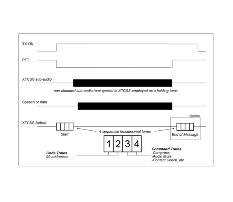 Timing diagram of an XTCSS signalling sequence showing TX ON, PTT, sub-audio holding tone, speech/data, and XTCSS Selcall start and end tone bursts with code and command tone labels