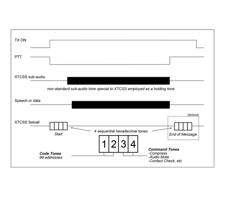 Timing diagram of an XTCSS signalling sequence showing TX ON, PTT, sub-audio holding tone, speech/data, and XTCSS Selcall start and end tone bursts with code and command tone labels