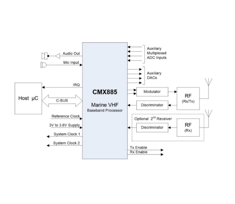 Block diagram of the CMX885 marine VHF baseband processor showing connections to a host microcontroller, modulator, discriminator, RF transceiver, optional second receiver and auxiliary ADC/DAC inputs