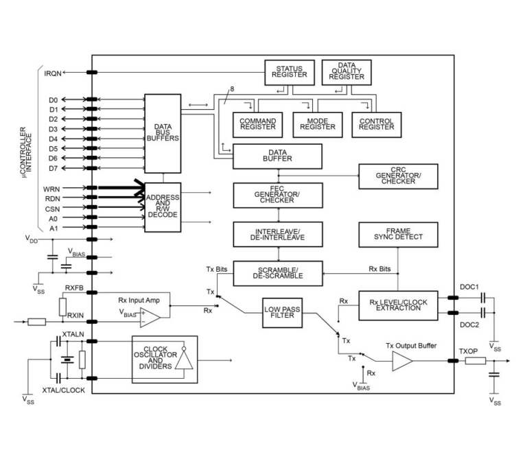 Block diagram of the CMX909 chip, labelled with data bus buffers, command/mode/control registers, FEC generator/checker, interleave/de-interleave, scramble/de-scramble, frame sync detect and Rx level/clock extraction