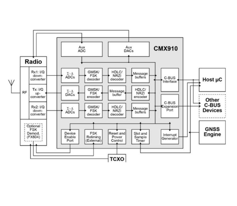 Block diagram of the CMX910 AIS baseband processor showing dual receiver and transmitter I/Q paths, GMSK/FSK and HDLC/NRZI codecs, C-BUS interface, and connections to a host microcontroller and GNSS engine