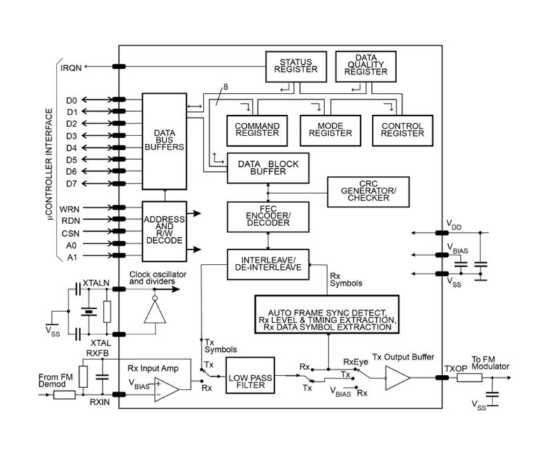 Block diagram of the CMX969 chip, labelled with data bus buffers, status/command/mode/control registers, FEC encoder/decoder, interleave/de-interleave, auto frame sync detect, Rx input amp, clock oscillator and Tx output buffer