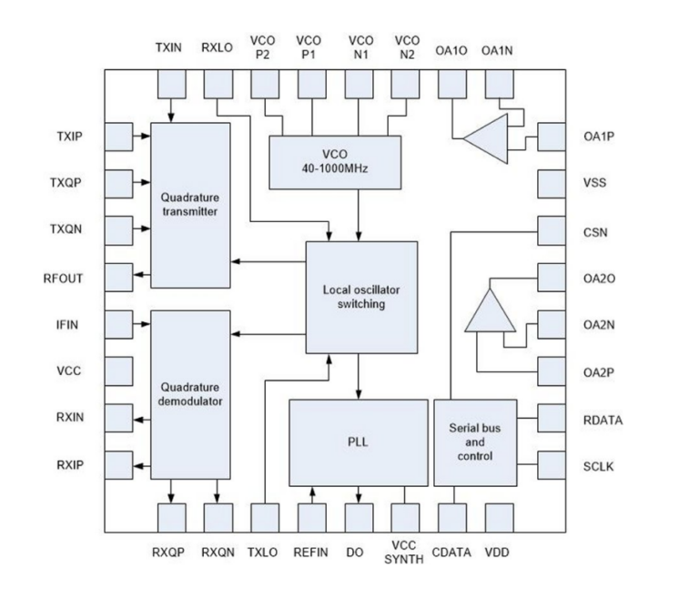 Block diagram of the CMX973 chip showing quadrature transmitter, quadrature demodulator, VCO, local oscillator switching, PLL, serial bus and control, and op-amp blocks with labelled pins