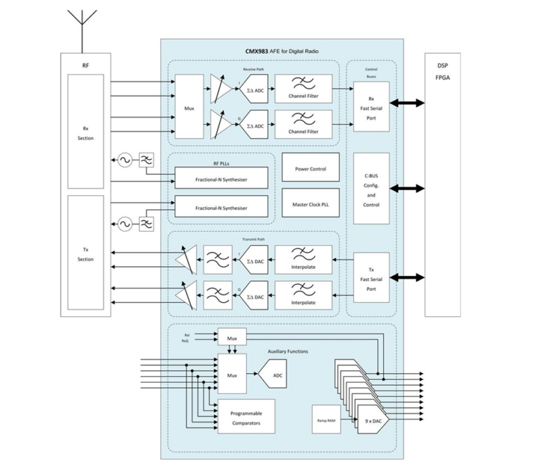 Block diagram of the CMX983 analogue front-end chip for digital radio showing RF receive and transmit paths, sigma-delta ADCs/DACs, fractional-N synthesisers, fast serial ports and auxiliary DAC/comparator functions, connecting to a DSP/FPGA