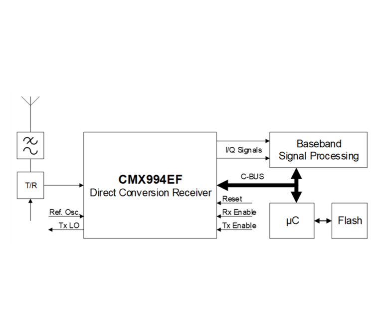 System block diagram of the CMX994EF direct conversion receiver connected to an antenna, T/R switch, baseband signal processing and a host microcontroller with flash memory, labelled with I/Q Signals, C-BUS, Reset, Rx Enable, Tx Enable, Ref Osc and Tx LO