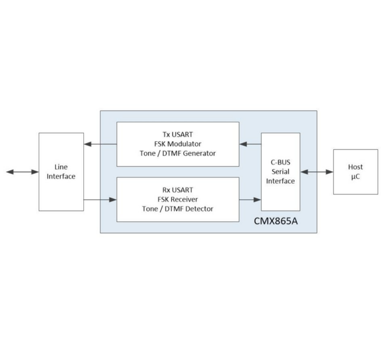 CMX865A block diagram showing Tx/Rx USART and FSK/tone/DTMF blocks linked via a C-BUS serial interface between the line interface and a host microcontroller