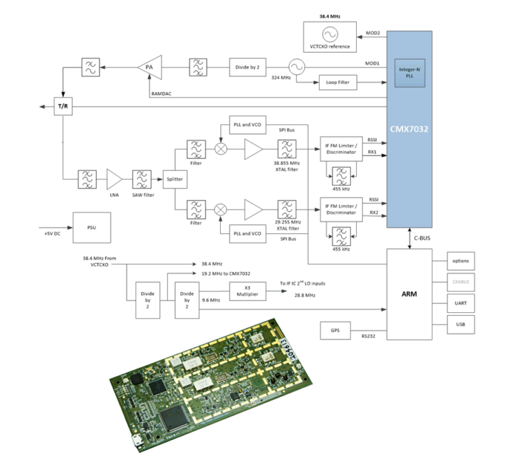 Block diagram of the CMX7032-based DE70322T evaluation board showing RF transmit/receive paths, PLLs, IF discriminators and an ARM controller, with a photo of the assembled circuit board