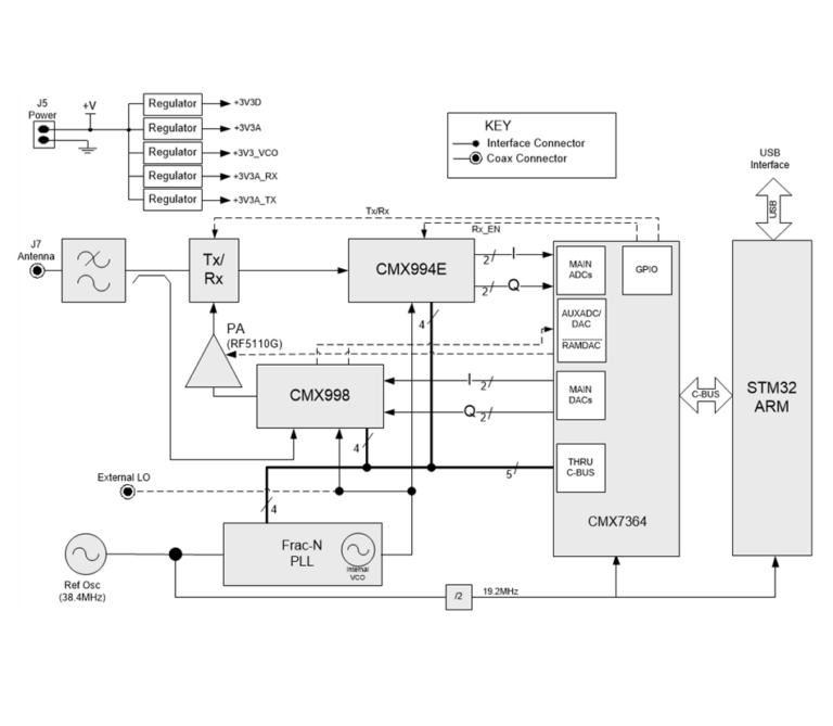 Block diagram of the DE9941A reference board, showing the CMX7364, CMX994E and CMX998 chips, RF5110G power amplifier, Frac-N PLL, STM32 ARM host, USB interface, and power/antenna connectors