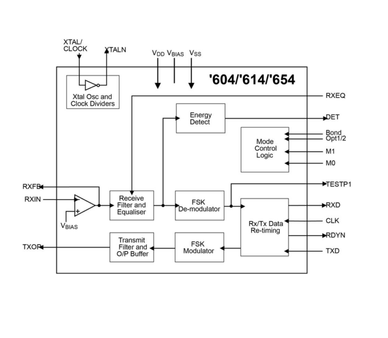 Block diagram of the '604/'614/'654 chip family showing the receive filter, FSK demodulator, mode control logic, data re-timing and transmit filter stages
