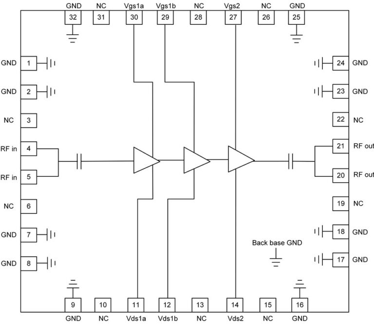 Pinout diagram of a three-stage RF amplifier in a 32-pin package, labelled with RF in, RF out, Vgs1a, Vgs1b, Vgs2, Vds1a, Vds1b, Vds2, GND and back base GND pins