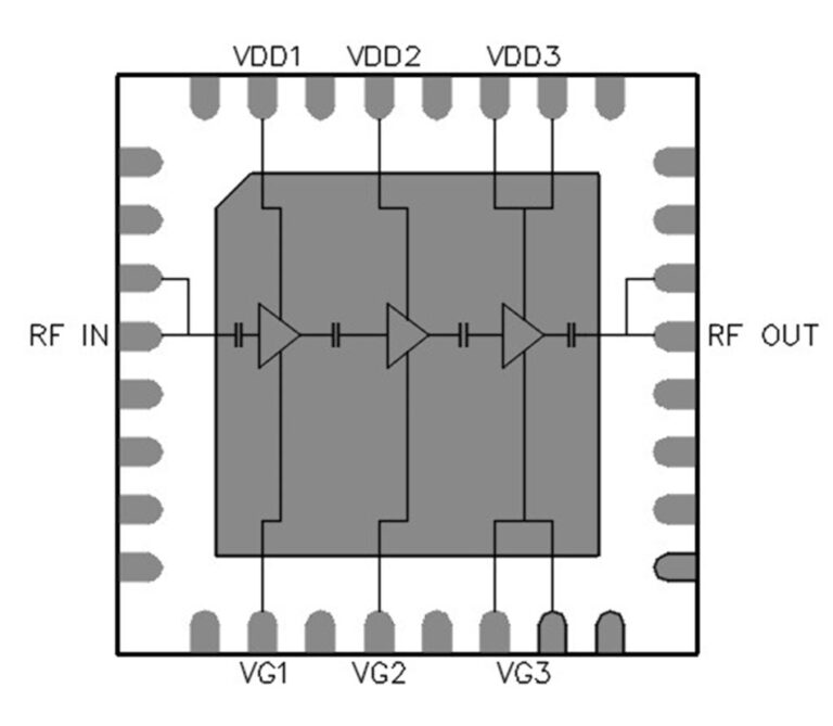 Block diagram of a three-stage RF amplifier in a QFN package, showing RF IN, RF OUT, VDD1-VDD3 and VG1-VG3 pins