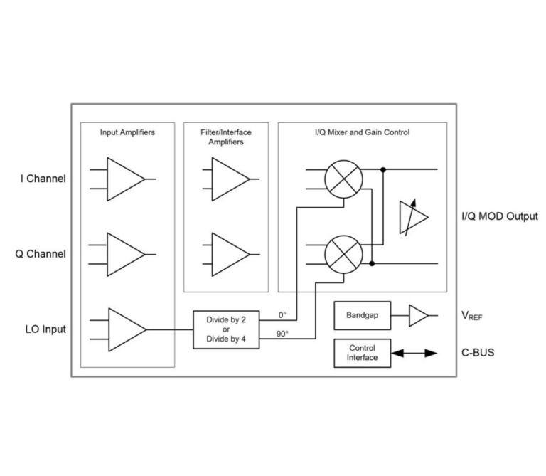 Block diagram of the CMX993 I/Q modulator, showing input amplifiers, filter/interface amplifiers, I/Q mixer and gain control, and a divide-by-2/4 stage, labelled with I Channel, Q Channel, LO Input, I/Q MOD Output, VREF and C-BUS
