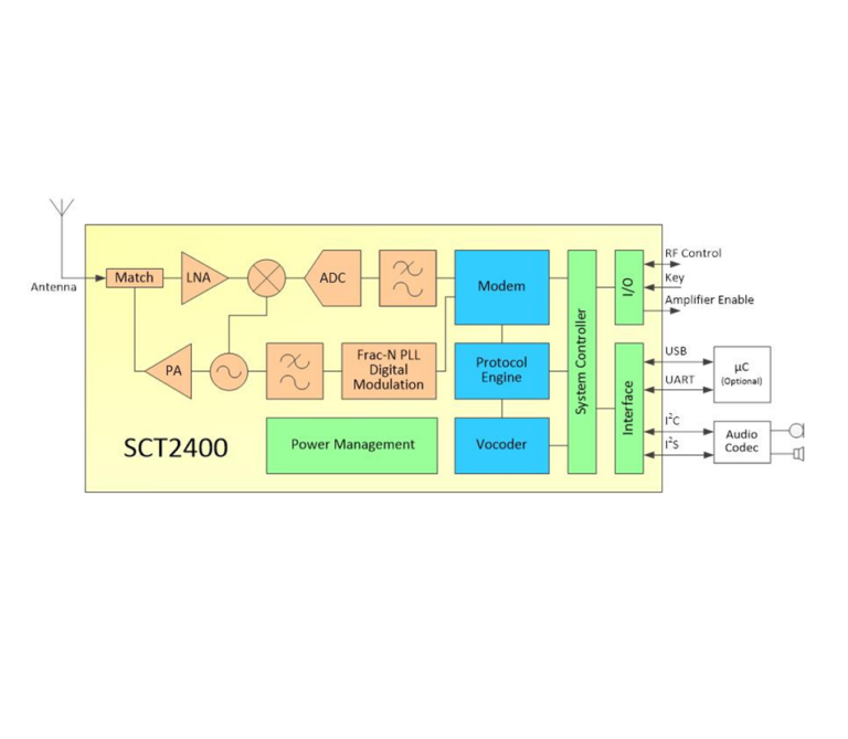 Block diagram of the SCT2400 chip showing RF front end (LNA, mixer, ADC, PA), fractional-N PLL, modem, protocol engine, vocoder, power management and USB/UART/I2C/I2S interfaces